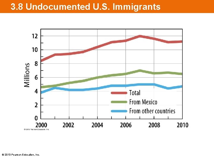 3. 8 Undocumented U. S. Immigrants © 2013 Pearson Education, Inc. 