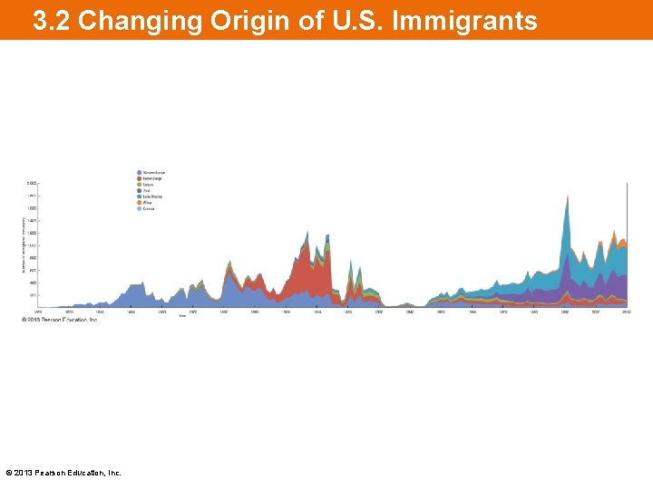 3. 2 Changing Origin of U. S. Immigrants © 2013 Pearson Education, Inc. 