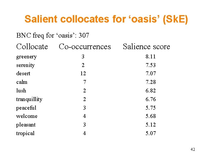 Salient collocates for ‘oasis’ (Sk. E) BNC freq for ‘oasis’: 307 Collocate greenery serenity