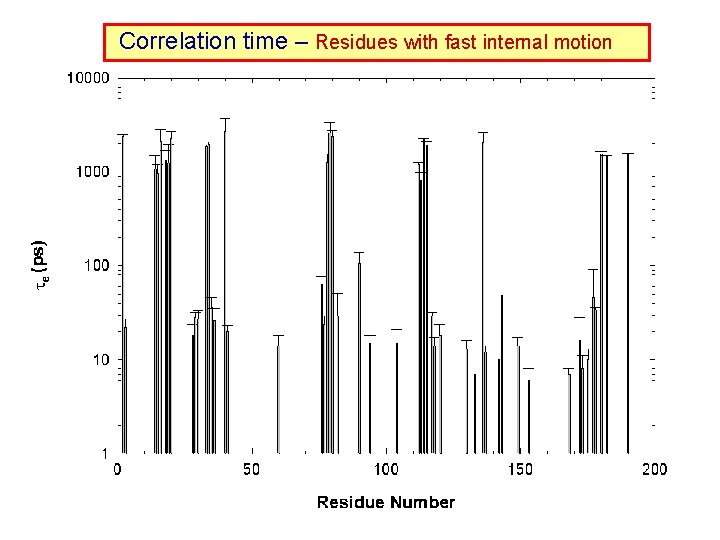 Correlation time – Residues with fast internal motion 