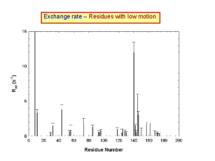 Exchange rate – Residues with low motion 