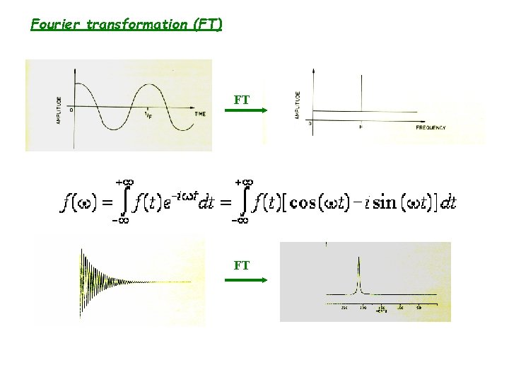 Fourier transformation (FT) FT FT 