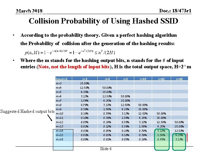 Doc. : 18/473 r 1 September 2012 Collision Probability of Using Hashed SSID March