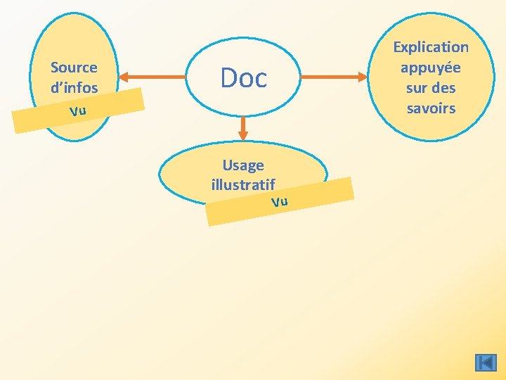 Source d’infos Explication appuyée sur des savoirs Doc Vu Usage illustratif Vu 