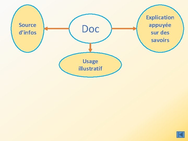 Source d’infos Doc Usage illustratif Explication appuyée sur des savoirs 