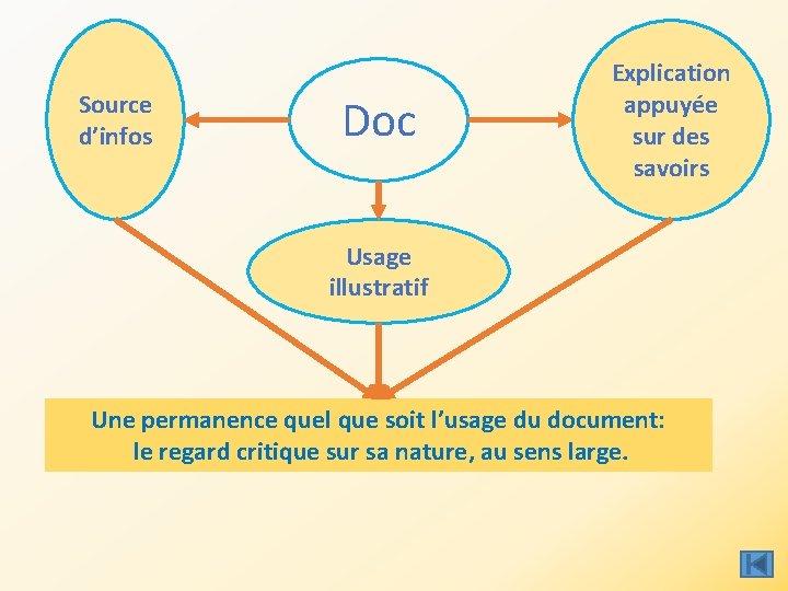 Source d’infos Doc Explication appuyée sur des savoirs Usage illustratif Une permanence quel que