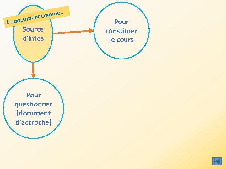 e… omm c t n e cum Le do Source d’infos Pour questionner (document