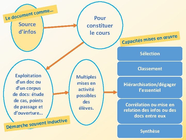 e… omm c t n e cum Le do Pour constituer le cours Source