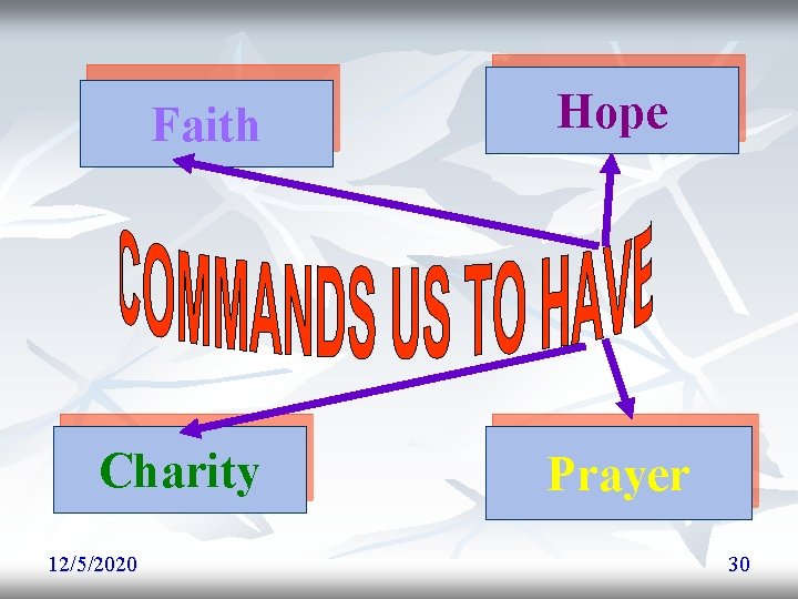 Faith Charity 12/5/2020 Hope Prayer 30 Faith Charity 12/5/2020 Hope Prayer 30
