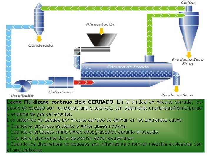 S ECADORES A DIABÁTICOS III. SECADOR LECHO FLUIDIZADO Lecho Fluidizado continuo ciclo CERRADO. En