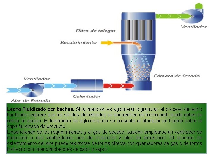S ECADORES A DIABÁTICOS III. SECADOR LECHO FLUIDIZADO Lecho Fluidizado por baches. Si la