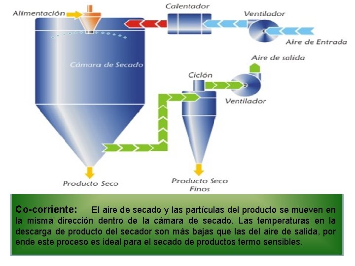 S ECADORES A DIABÁTICOS I. SECADOR POR ASPERSIÓN Co-corriente: El aire de secado y