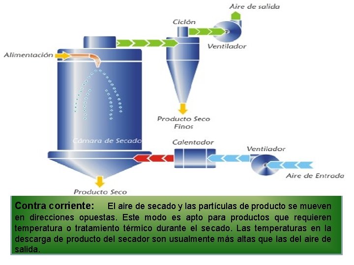 S ECADORES A DIABÁTICOS I. SECADOR POR ASPERSIÓN Contra corriente: El aire de secado
