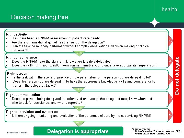 Decision making tree Right activity • Has there been a RN/RM assessment of patient Decision making tree Right activity • Has there been a RN/RM assessment of patient