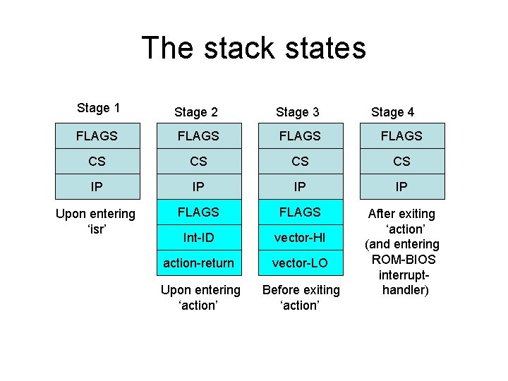 The stack states Stage 1 Stage 2 Stage 3 FLAGS CS CS IP IP