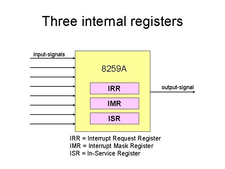 Three internal registers input-signals 8259 A IRR IMR ISR IRR = Interrupt Request Register
