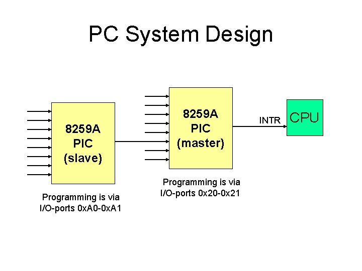 PC System Design 8259 A PIC (slave) Programming is via I/O-ports 0 x. A