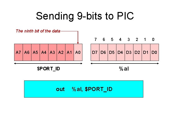 Sending 9 -bits to PIC The ninth bit of the data 7 6 5