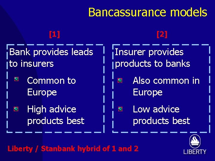 Bancassurance models [1] Bank provides leads to insurers [2] Insurer provides products to banks