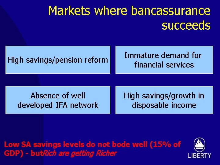 Markets where bancassurance succeeds High savings/pension reform Immature demand for financial services Absence of