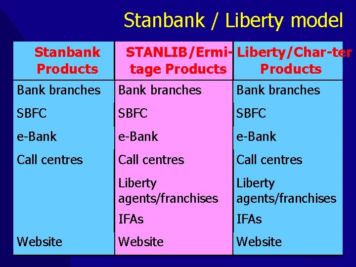 Stanbank / Liberty model Stanbank Products STANLIB/Ermi- Liberty/Char-ter tage Products Bank branches SBFC e-Bank