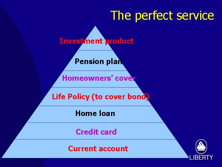 The perfect service Investment product Pension plan Homeowners’ cover Life Policy (to cover bond)
