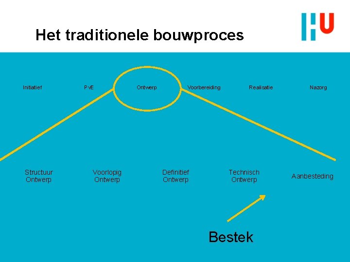Het traditionele bouwproces Initiatief Structuur Ontwerp Pv. E Voorlopig Ontwerp Voorbereiding Definitief Ontwerp Realisatie