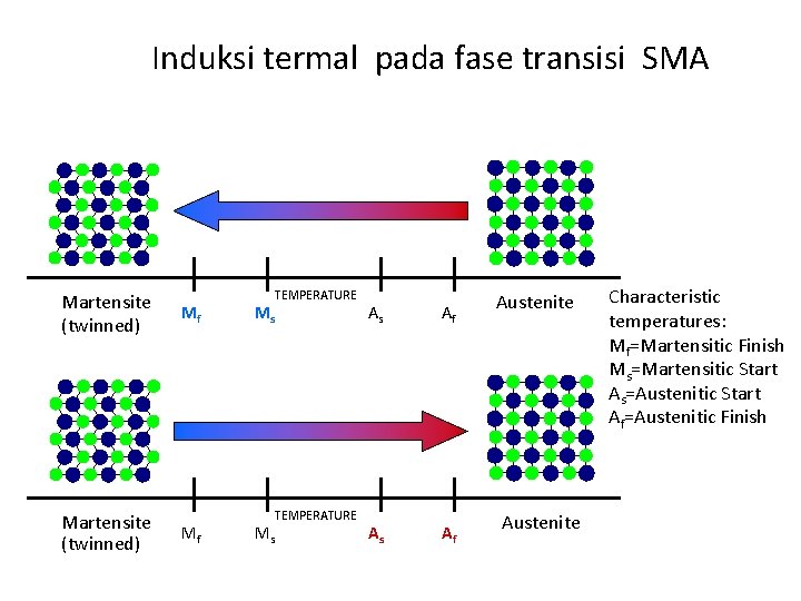 Induksi termal pada fase transisi SMA Martensite (twinned) Mf Mf TEMPERATURE Ms Ms TEMPERATURE