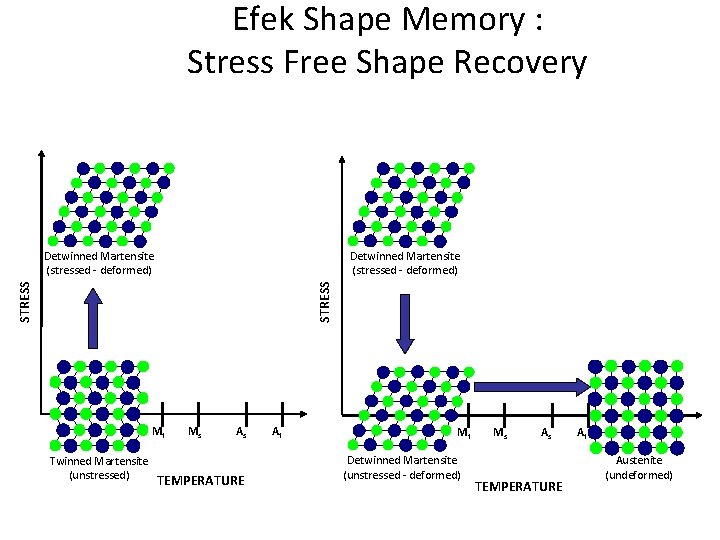 Efek Shape Memory : Stress Free Shape Recovery Detwinned Martensite (stressed - deformed) STRESS