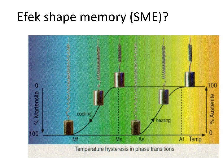 Efek shape memory (SME)? 