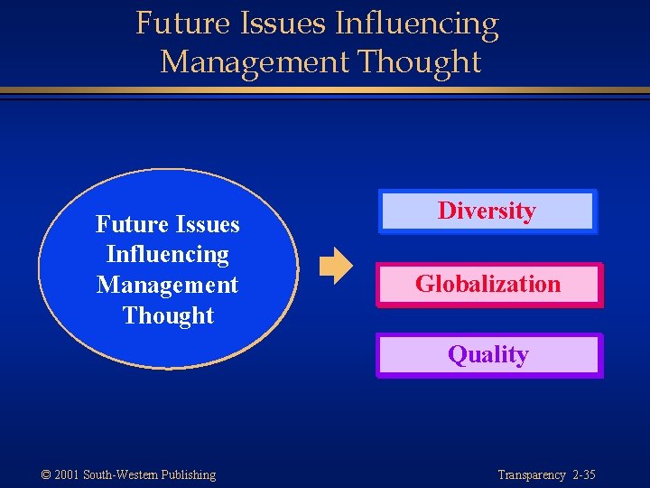 Future Issues Influencing Management Thought Diversity Globalization Quality © 2001 South-Western Publishing Transparency 2