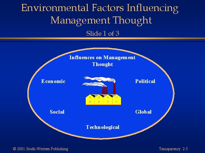 Environmental Factors Influencing Management Thought Slide 1 of 3 Influences on Management Thought Economic