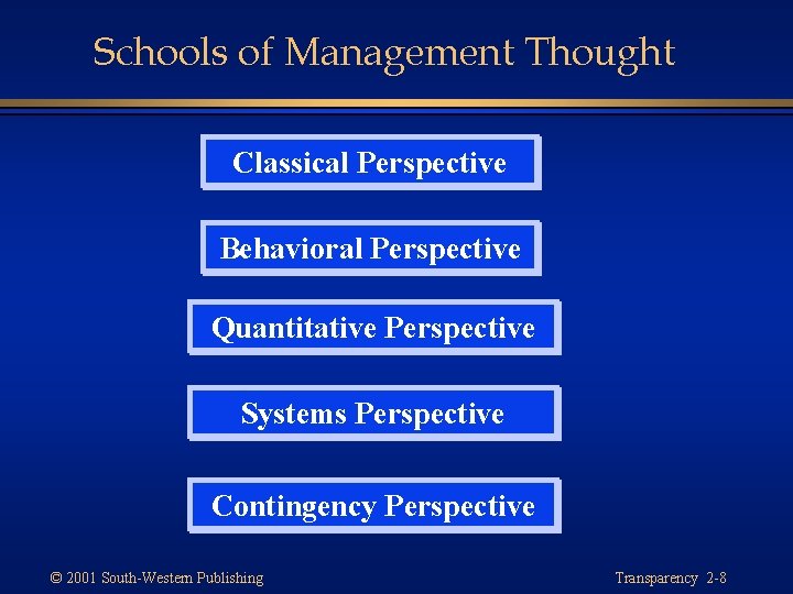 Schools of Management Thought Classical Perspective Behavioral Perspective Quantitative Perspective Systems Perspective Contingency Perspective