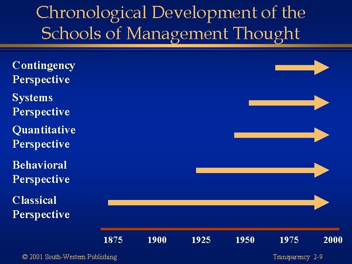 Chronological Development of the Schools of Management Thought Contingency Perspective Systems Perspective Quantitative Perspective