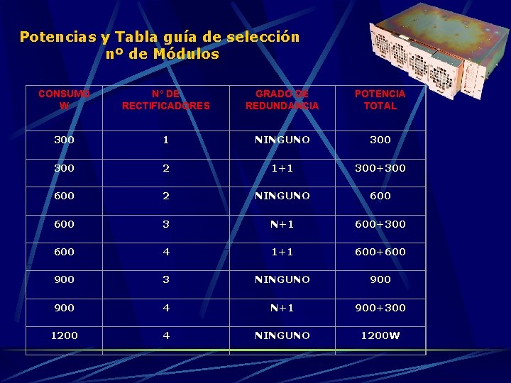 Potencias y Tabla guía de selección nº de Módulos CONSUMO W Nº DE RECTIFICADORES Potencias y Tabla guía de selección nº de Módulos CONSUMO W Nº DE RECTIFICADORES
