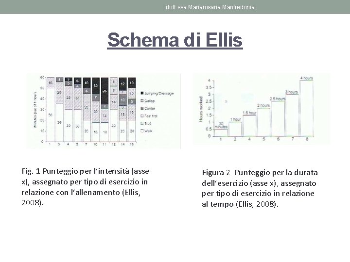 dott. ssa Mariarosaria Manfredonia Schema di Ellis Fig. 1 Punteggio per l’intensità (asse x),