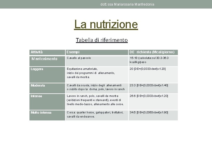 dott. ssa Mariarosaria Manfredonia La nutrizione Tabella di riferimento Attività Esempi DE richiesta (Mcal/giorno)