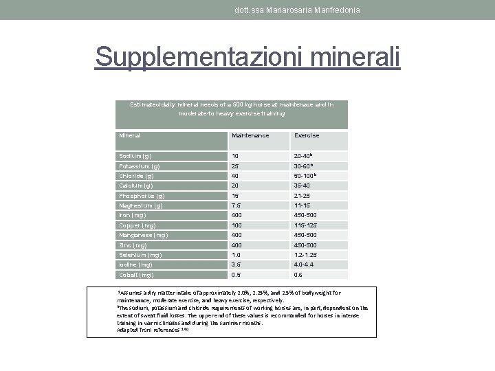 dott. ssa Mariarosaria Manfredonia Supplementazioni minerali Estimated daily mineral needs of a 500 kg