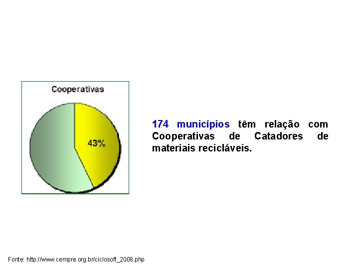 174 municípios têm relação com Cooperativas de Catadores de materiais recicláveis. Fonte: http: //www.