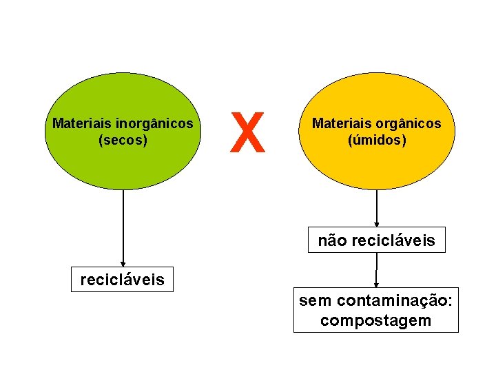 Materiais inorgânicos (secos) X Materiais orgânicos (úmidos) não recicláveis sem contaminação: compostagem 