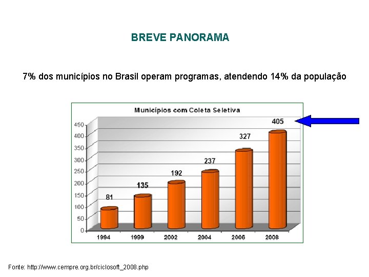 BREVE PANORAMA 7% dos municípios no Brasil operam programas, atendendo 14% da população Fonte: