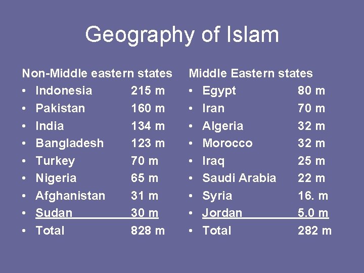 Geography of Islam Non-Middle eastern states • Indonesia 215 m • Pakistan 160 m
