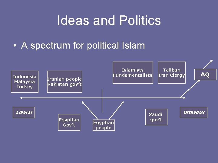 Ideas and Politics • A spectrum for political Islam Indonesia Malaysia Turkey Iranian people