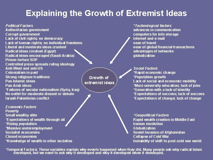 Explaining the Growth of Extremist Ideas Political Factors Authoritarian government Corrupt government Lack of