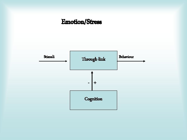 Emotion/Stress Stimuli Through-link - + Cognition Behaviour 