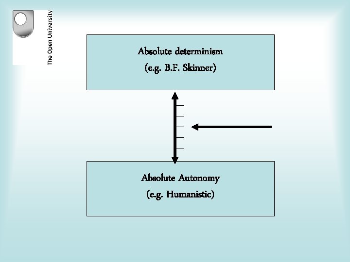 Absolute determinism (e. g. B. F. Skinner) Absolute Autonomy (e. g. Humanistic) 