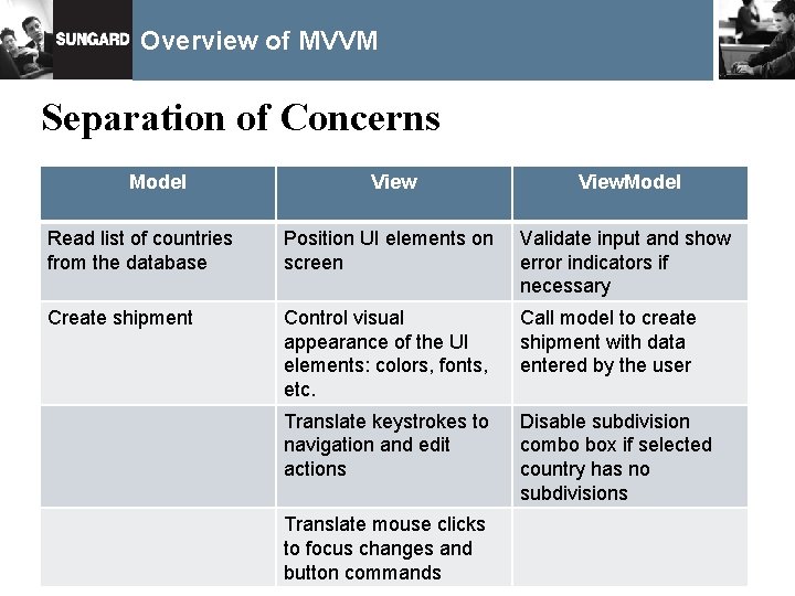 Overview of MVVM Separation of Concerns Model View. Model Read list of countries from
