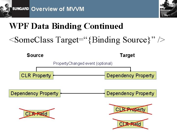 Overview of MVVM WPF Data Binding Continued <Some. Class Target=“{Binding Source}” /> Source Target