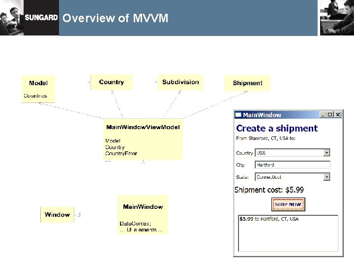 Overview of MVVM 