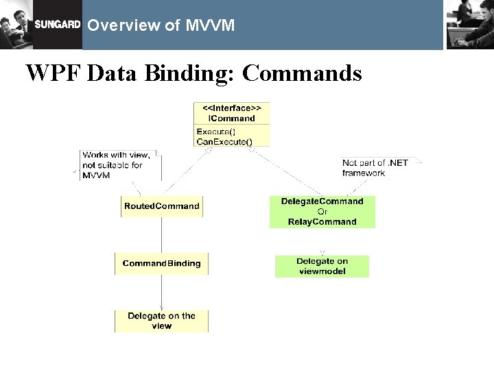 Overview of MVVM WPF Data Binding: Commands 